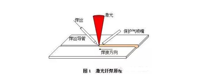 激光填絲焊釬焊